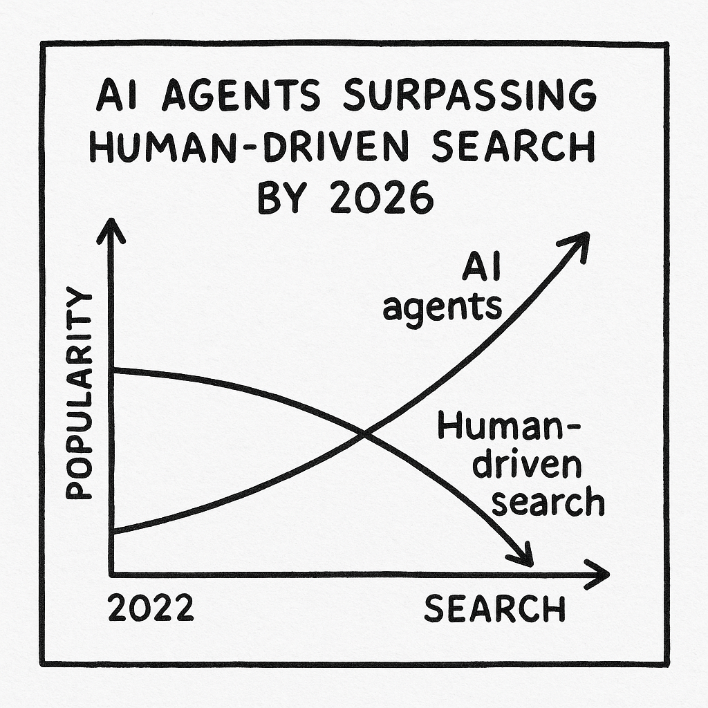 Graph showing the rise of AI agents surpassing human-driven search by 2026