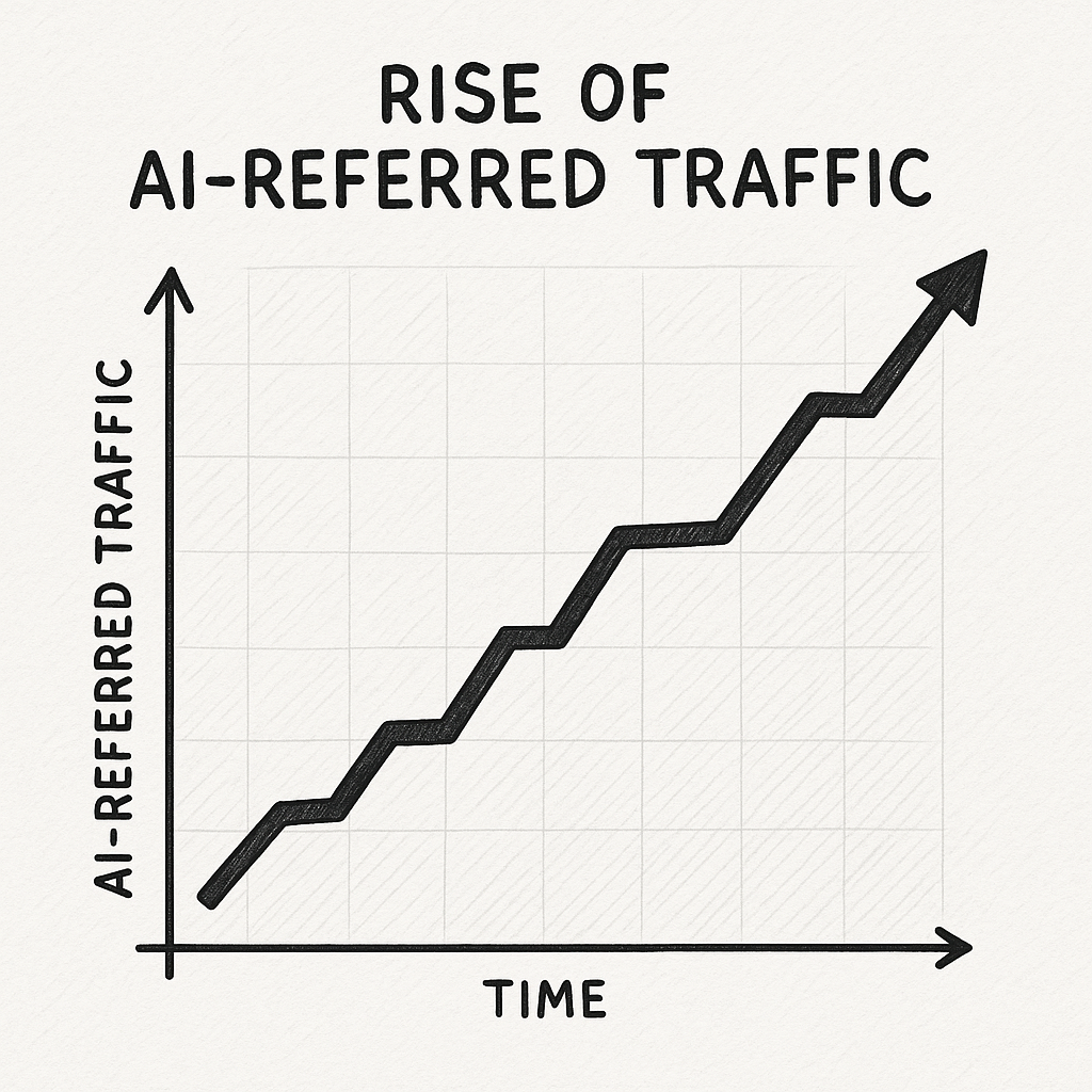 Graph of AI-referred traffic increase