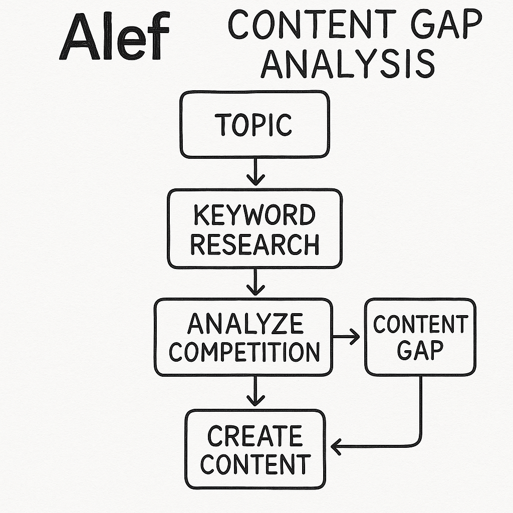 Alef's content gap analysis process flowchart