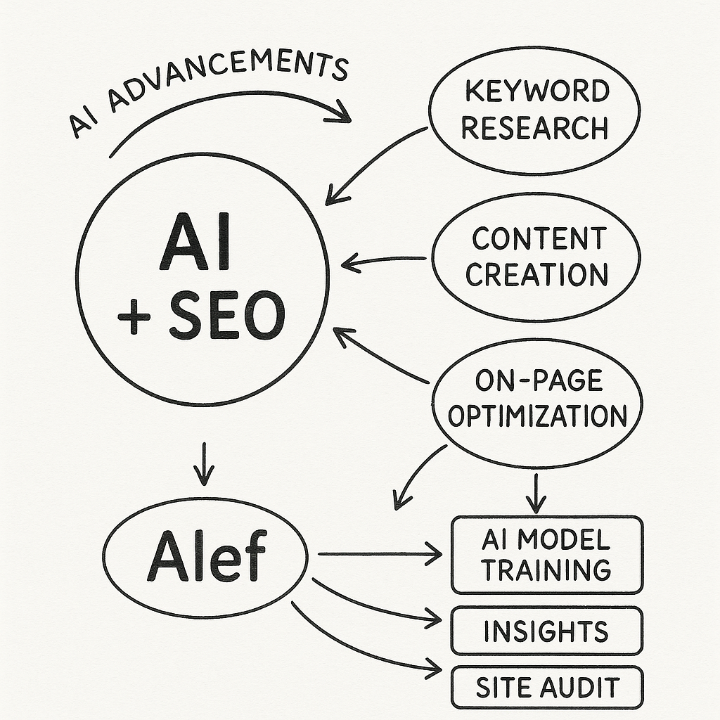 Diagram of AI advancements in SEO strategies with Alef features