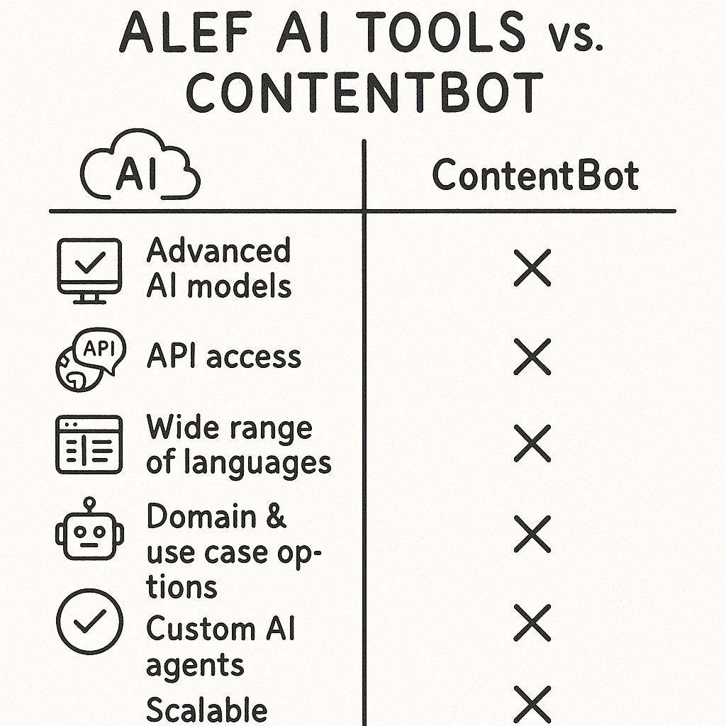 Comparison chart of Alef AI tools vs. ContentBot